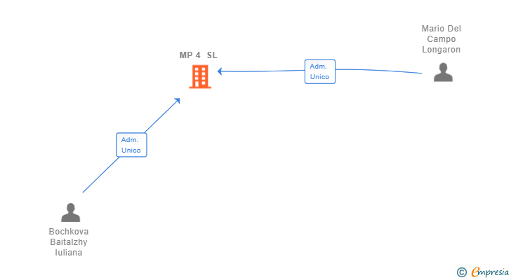 Vinculaciones societarias de MP 4 SL