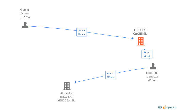 Vinculaciones societarias de LICORES CACHE SL