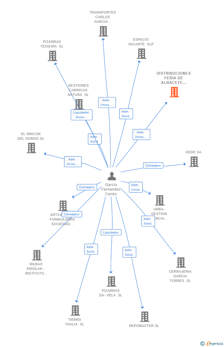Vinculaciones societarias de DISTRIBUCIONES FERIA DE ALBACETE SL