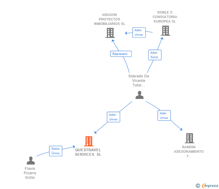 Vinculaciones societarias de QUESTRAVEL SERVICES SL