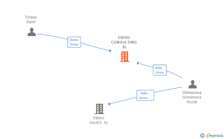 Vinculaciones societarias de EBISU CONSULTING SL