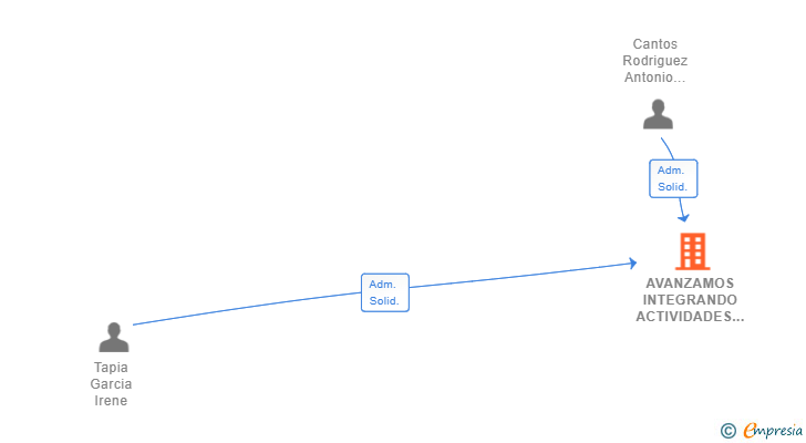 Vinculaciones societarias de AVANZAMOS INTEGRANDO ACTIVIDADES SL