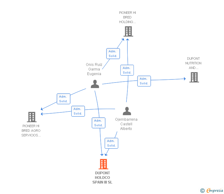 Vinculaciones societarias de CORTEVA AGRISCIENCE HOLDING SPAIN SL
