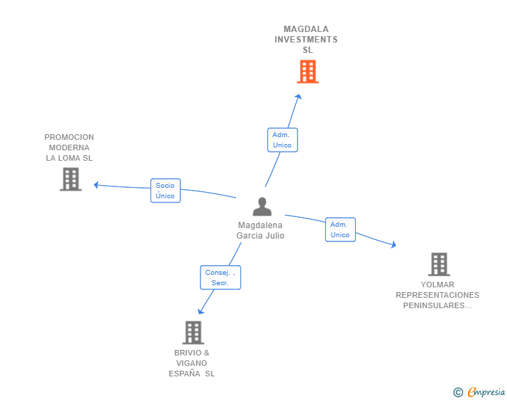 Vinculaciones societarias de MAGDALA INVESTMENTS SL