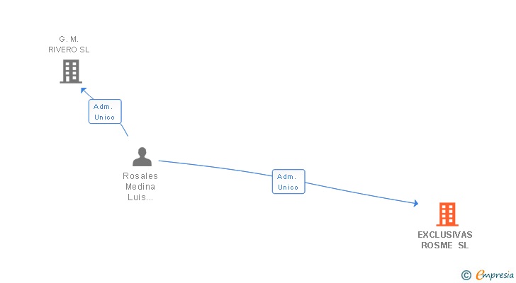 Vinculaciones societarias de EXCLUSIVAS ROSME SL