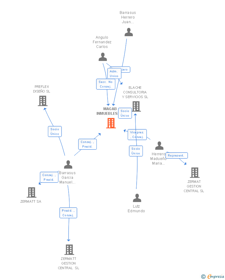 Vinculaciones societarias de MAGAB INMUEBLES SL