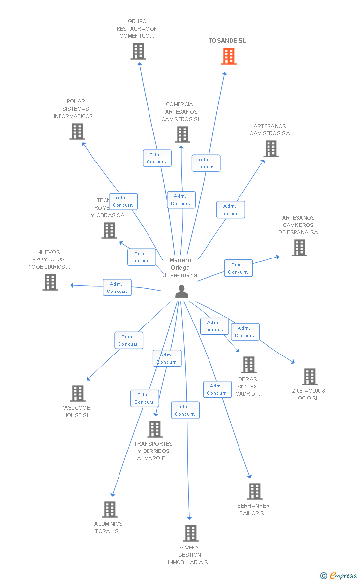 Vinculaciones societarias de TOSANDE SL