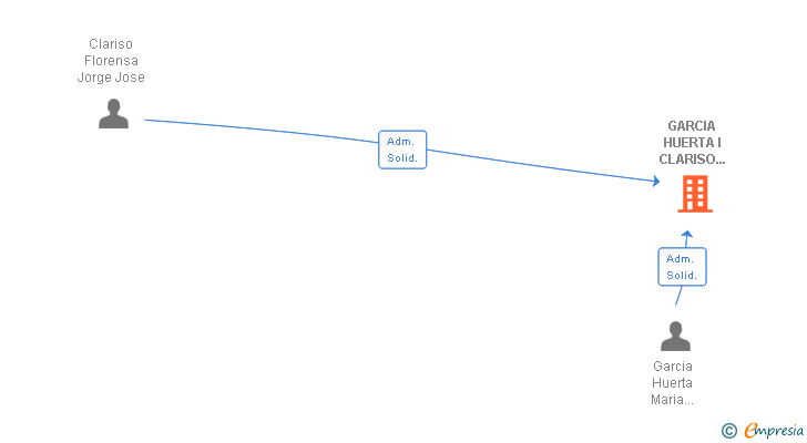 Vinculaciones societarias de GARCIA HUERTA I CLARISO ADVOCATS SCIV