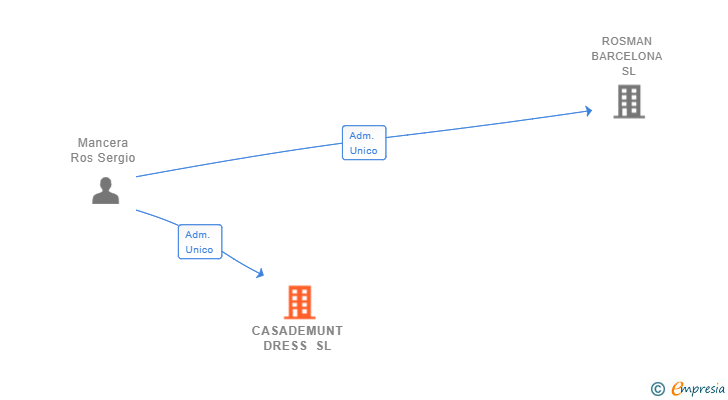 Vinculaciones societarias de CASADEMUNT DRESS SL