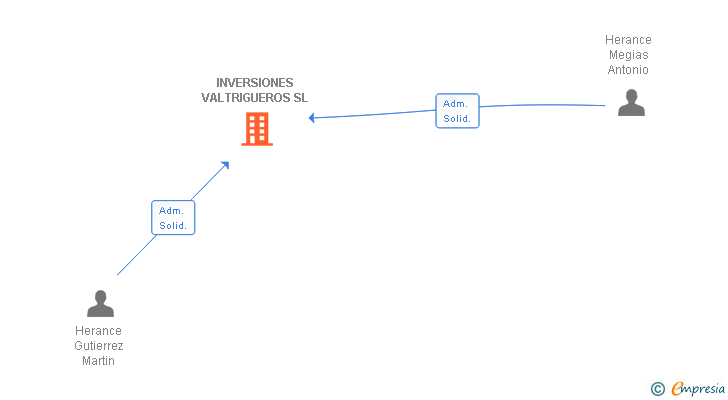 Vinculaciones societarias de INVERSIONES VALTRIGUEROS SL