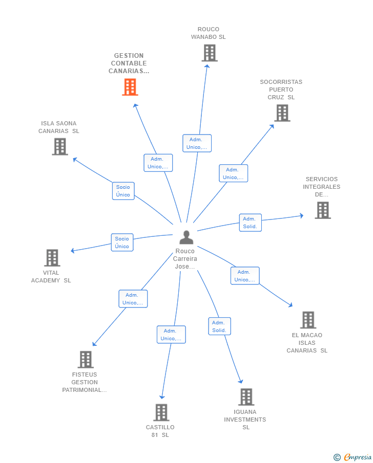 Vinculaciones societarias de LAGO LAS TERRENAS SL
