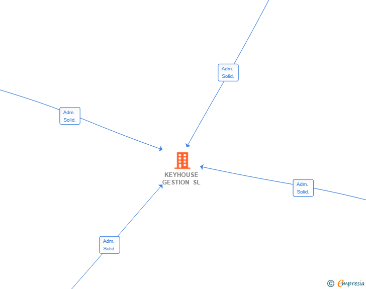 Vinculaciones societarias de KEYHOUSE GESTION SL