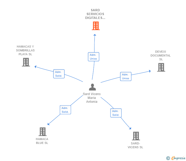 Vinculaciones societarias de SARD SERVICIOS DIGITALES SL