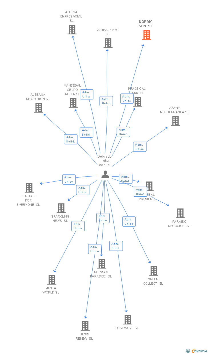 Vinculaciones societarias de NORDIC SUN SL