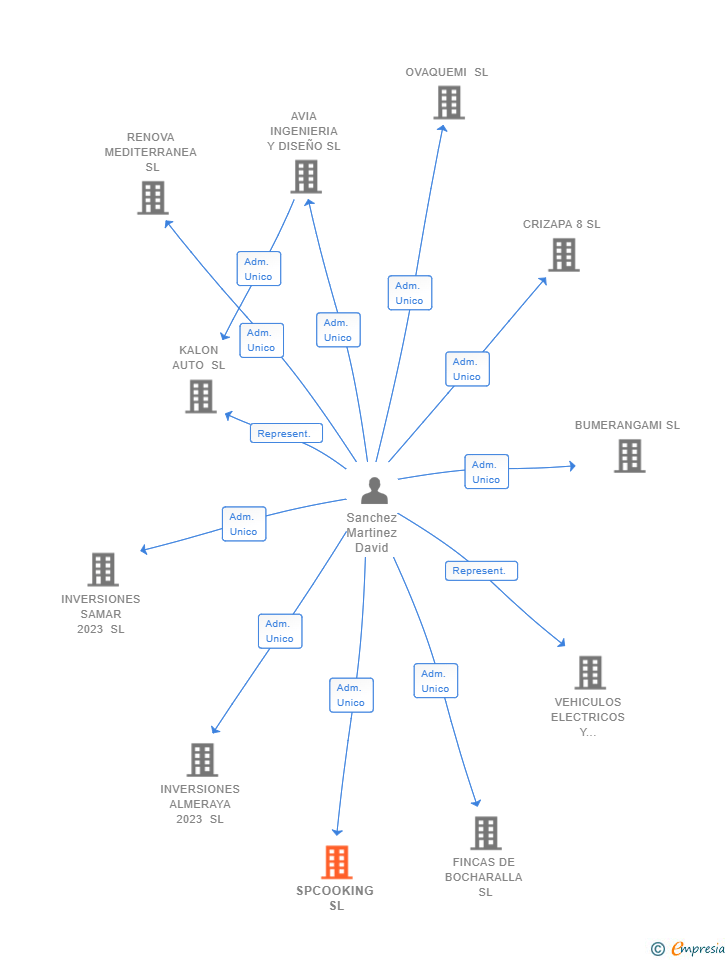 Vinculaciones societarias de SPCOOKING SL