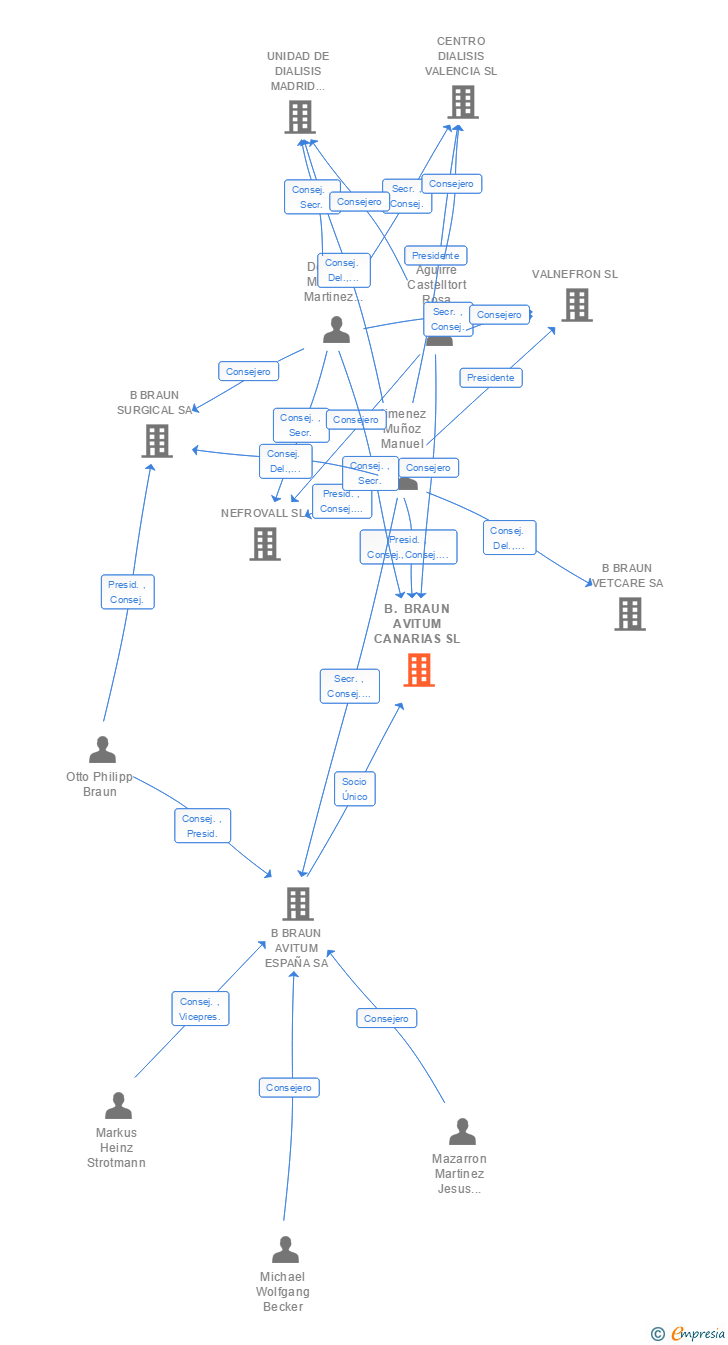 Vinculaciones societarias de B. BRAUN AVITUM CANARIAS SL