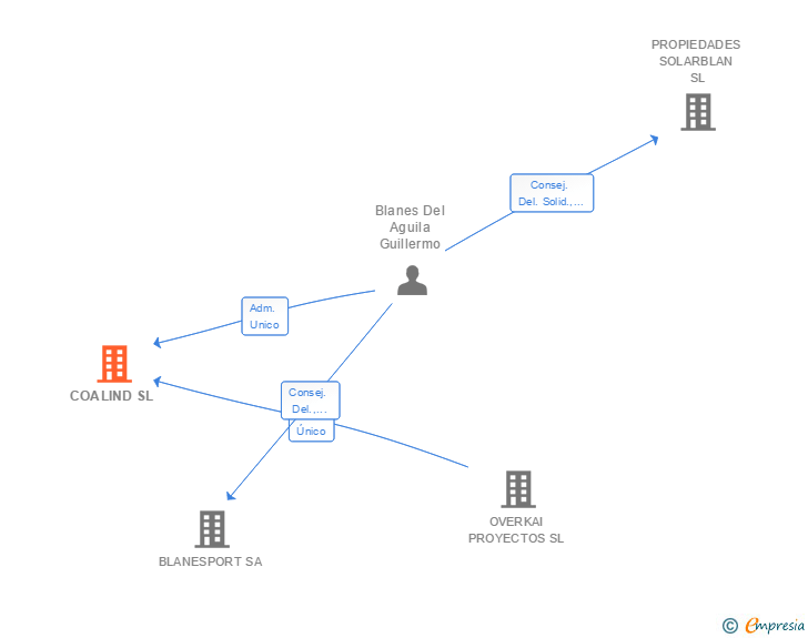 Vinculaciones societarias de COALIND SL