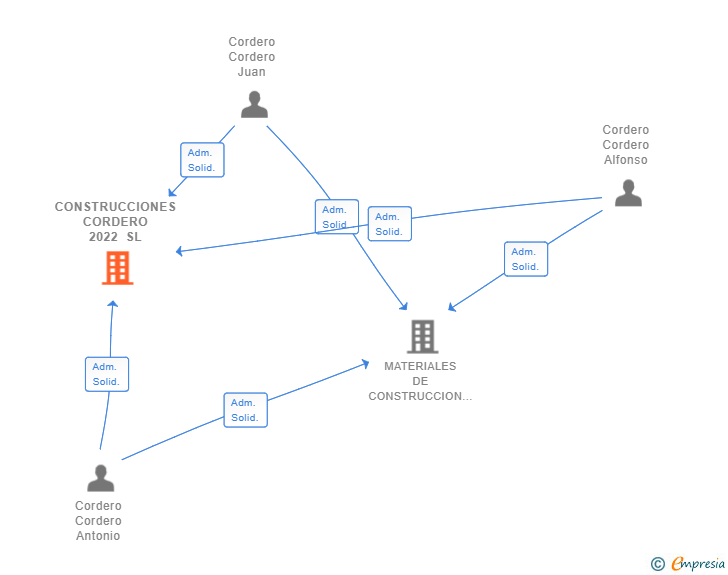 Vinculaciones societarias de CONSTRUCCIONES CORDERO 2022 SL