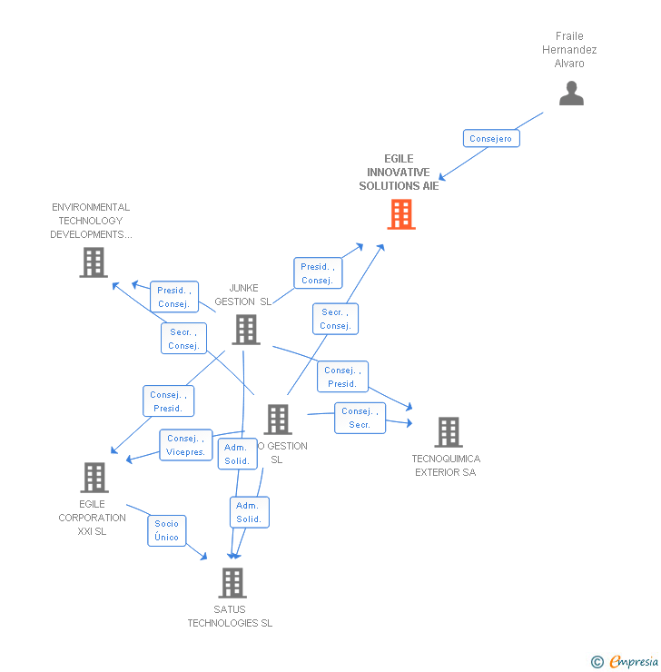 Vinculaciones societarias de EGILE INNOVATIVE SOLUTIONS AIE