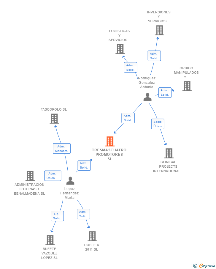 Vinculaciones societarias de TRESMASCUATRO PROMOTORES SL