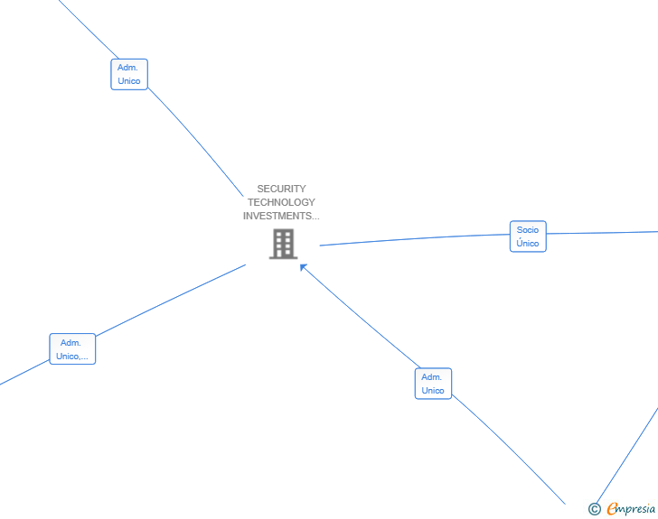 Vinculaciones societarias de I2SMART DEV SL