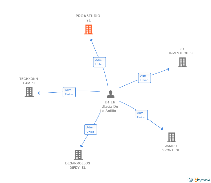 Vinculaciones societarias de PROASTUDIO SL
