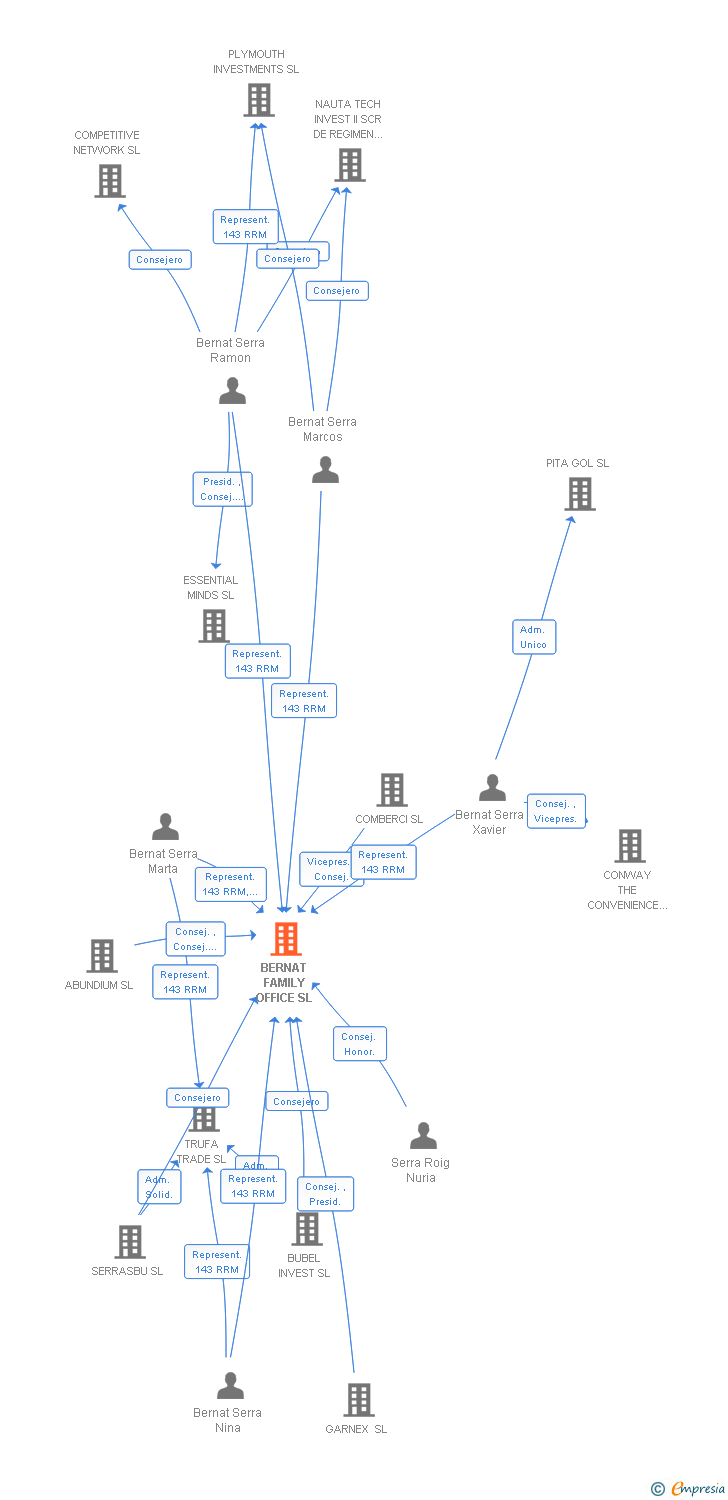 Vinculaciones societarias de BERNAT FAMILY OFFICE SL