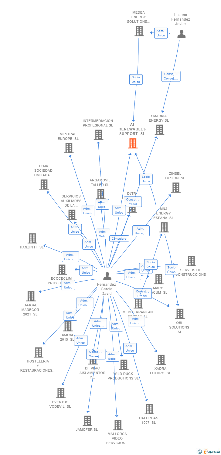 Vinculaciones societarias de AI RENEWABLES SUPPORT SL