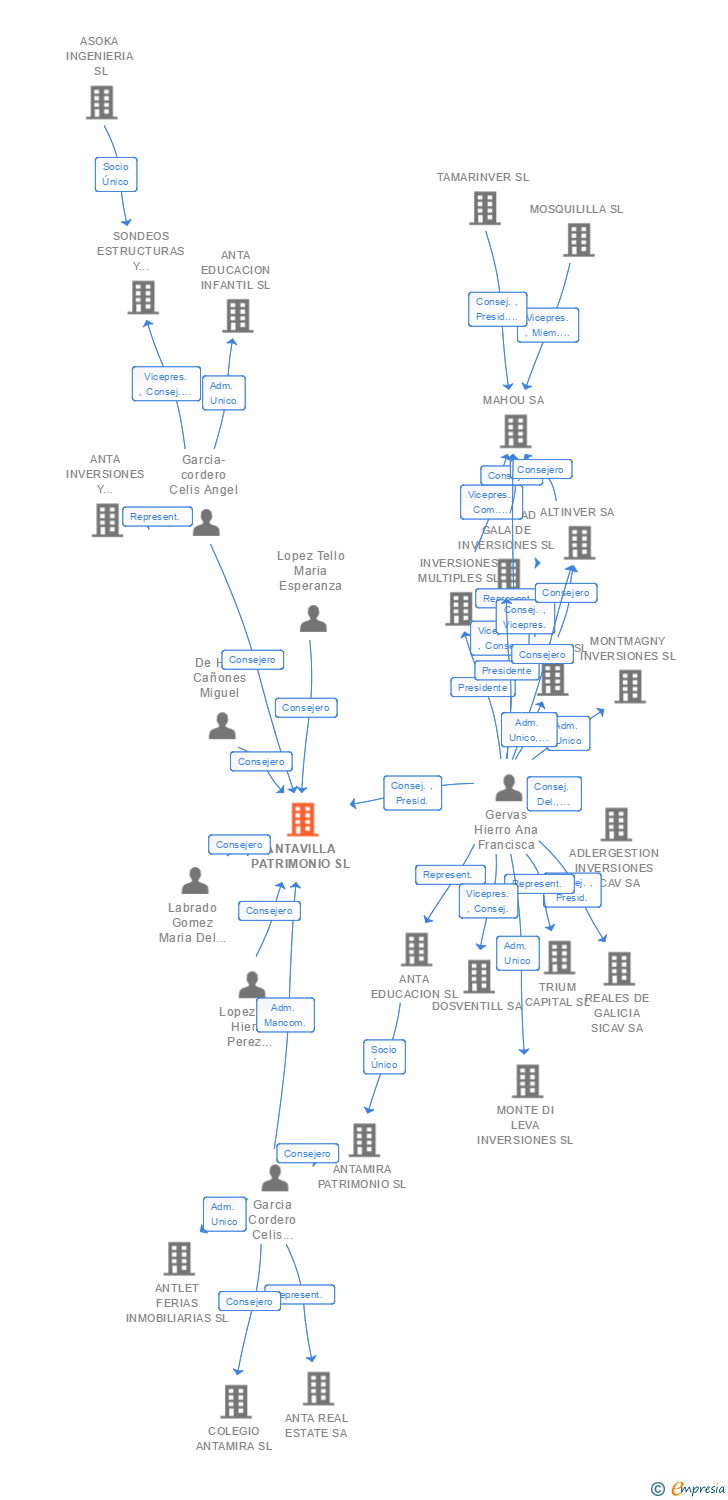 Vinculaciones societarias de ANTAVILLA SCHOOL SL