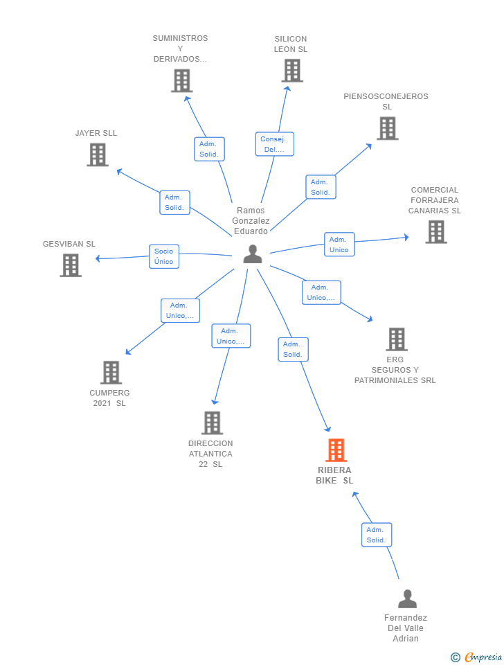 Vinculaciones societarias de RIBERA BIKE SL