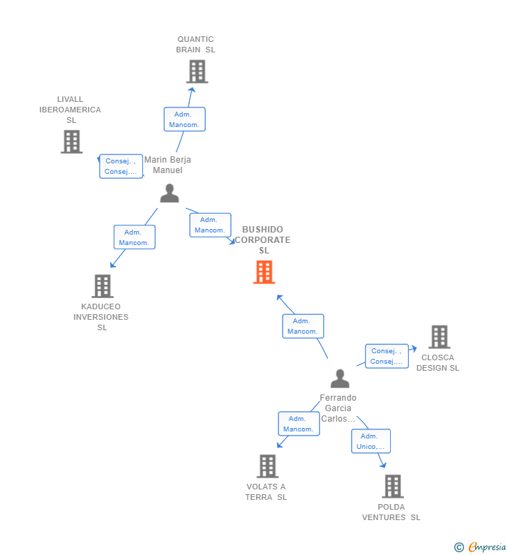 Vinculaciones societarias de BUSHIDO CORPORATE SL