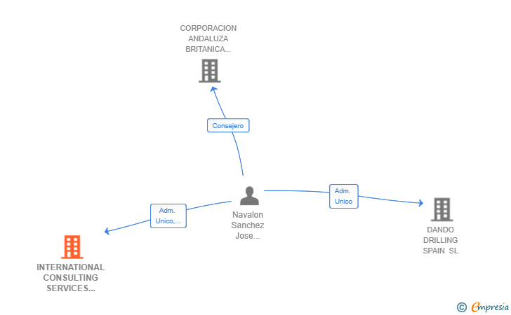Vinculaciones societarias de INTERNATIONAL CONSULTING SERVICES GLOBAL CONSULTING SERVICES SL