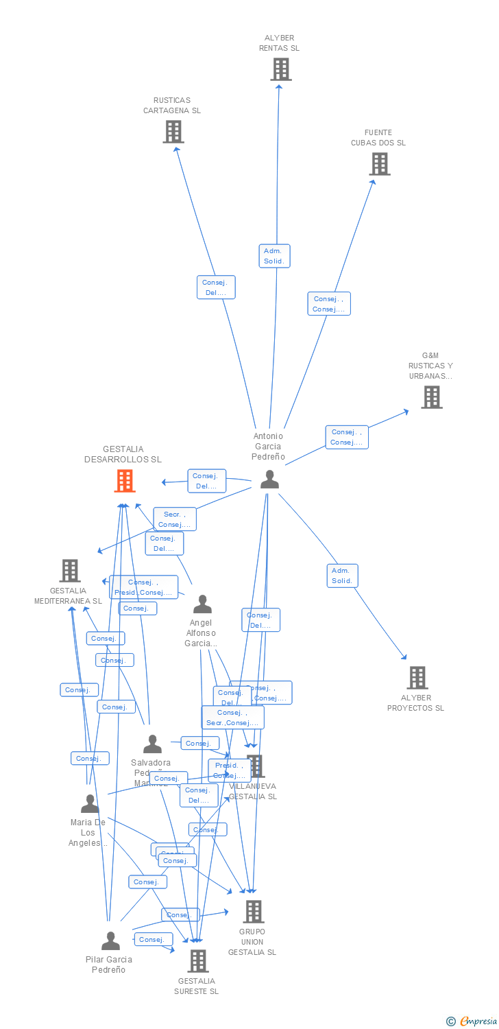 Vinculaciones societarias de GESTALIA DESARROLLOS SL