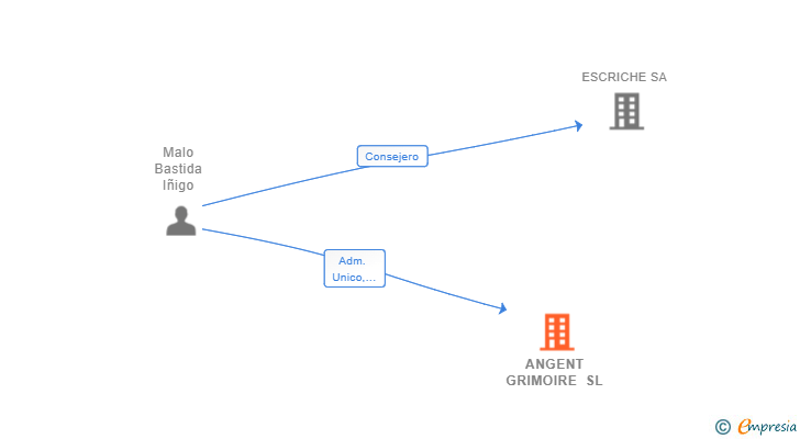 Vinculaciones societarias de ANGENT GRIMOIRE SL