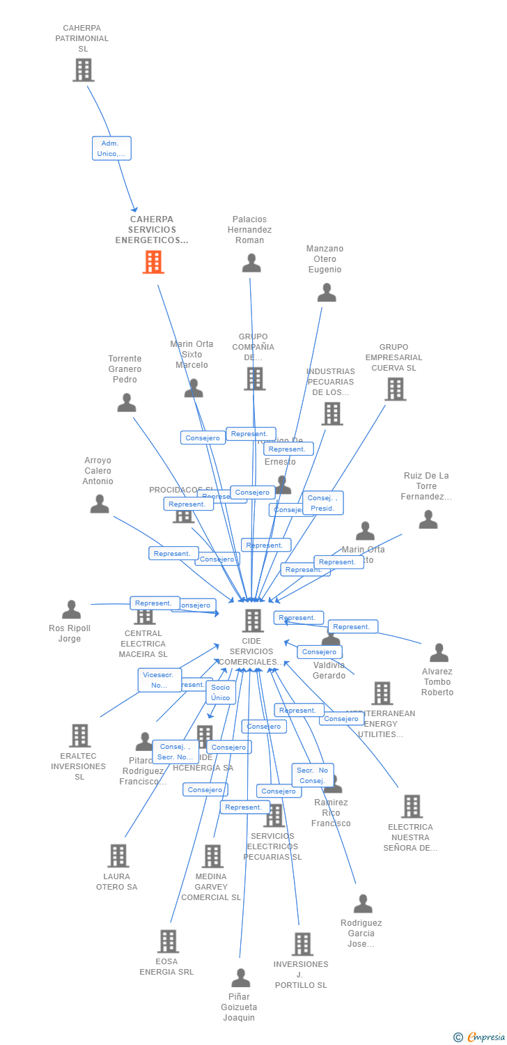 Vinculaciones societarias de CAHERPA SERVICIOS ENERGETICOS SL