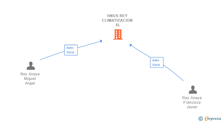 Vinculaciones societarias de HNOS REY CLIMATIZACION SL