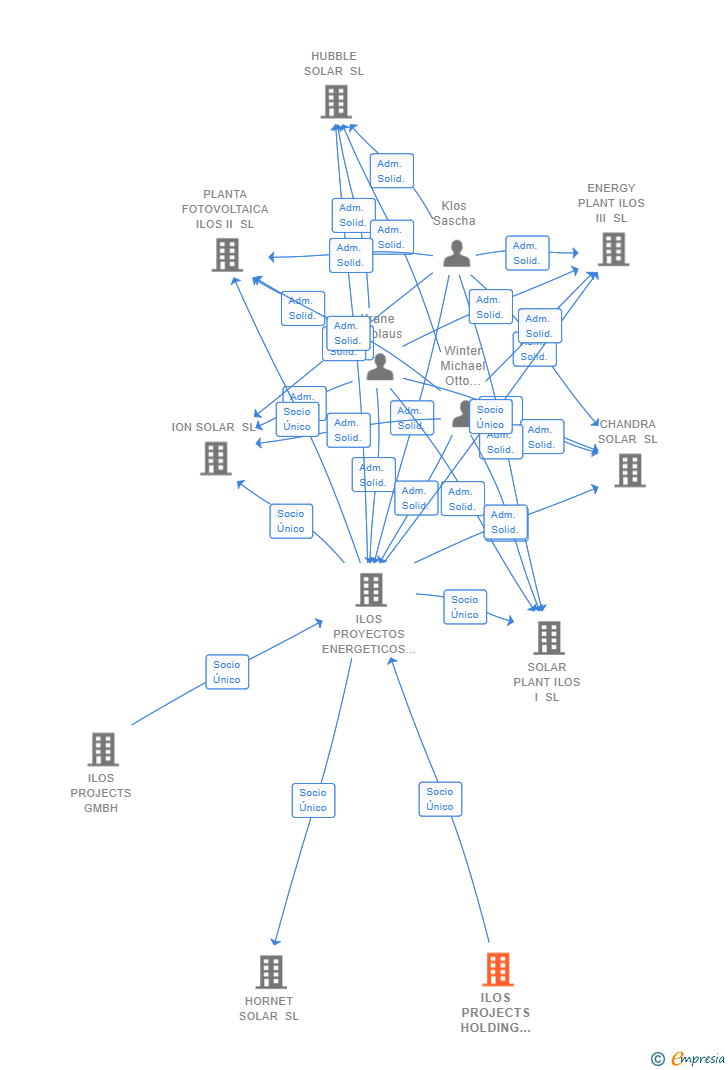 Vinculaciones societarias de ILOS PROJECTS HOLDING GMBH