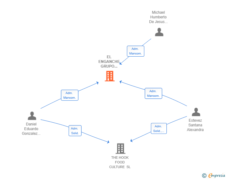 Vinculaciones societarias de EL ENGANCHE GRUPO GASTRONOMICO SL