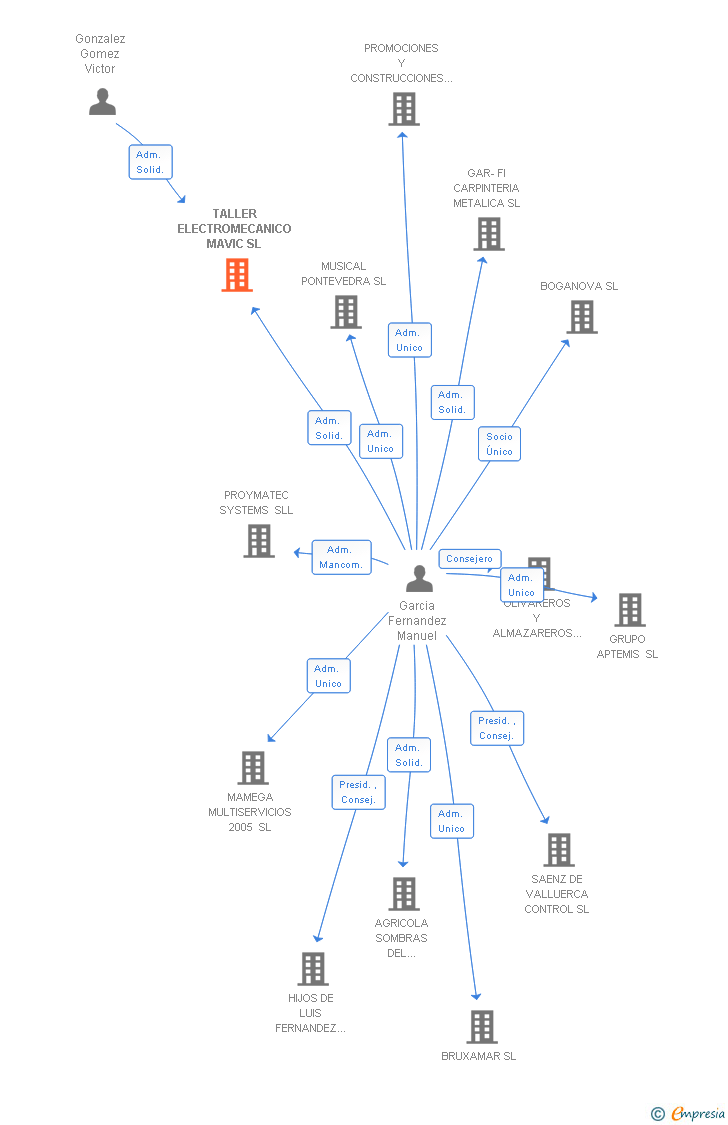 Vinculaciones societarias de TALLER ELECTROMECANICO MAVIC SL