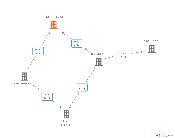 Vinculaciones societarias de VERFERRAN SL