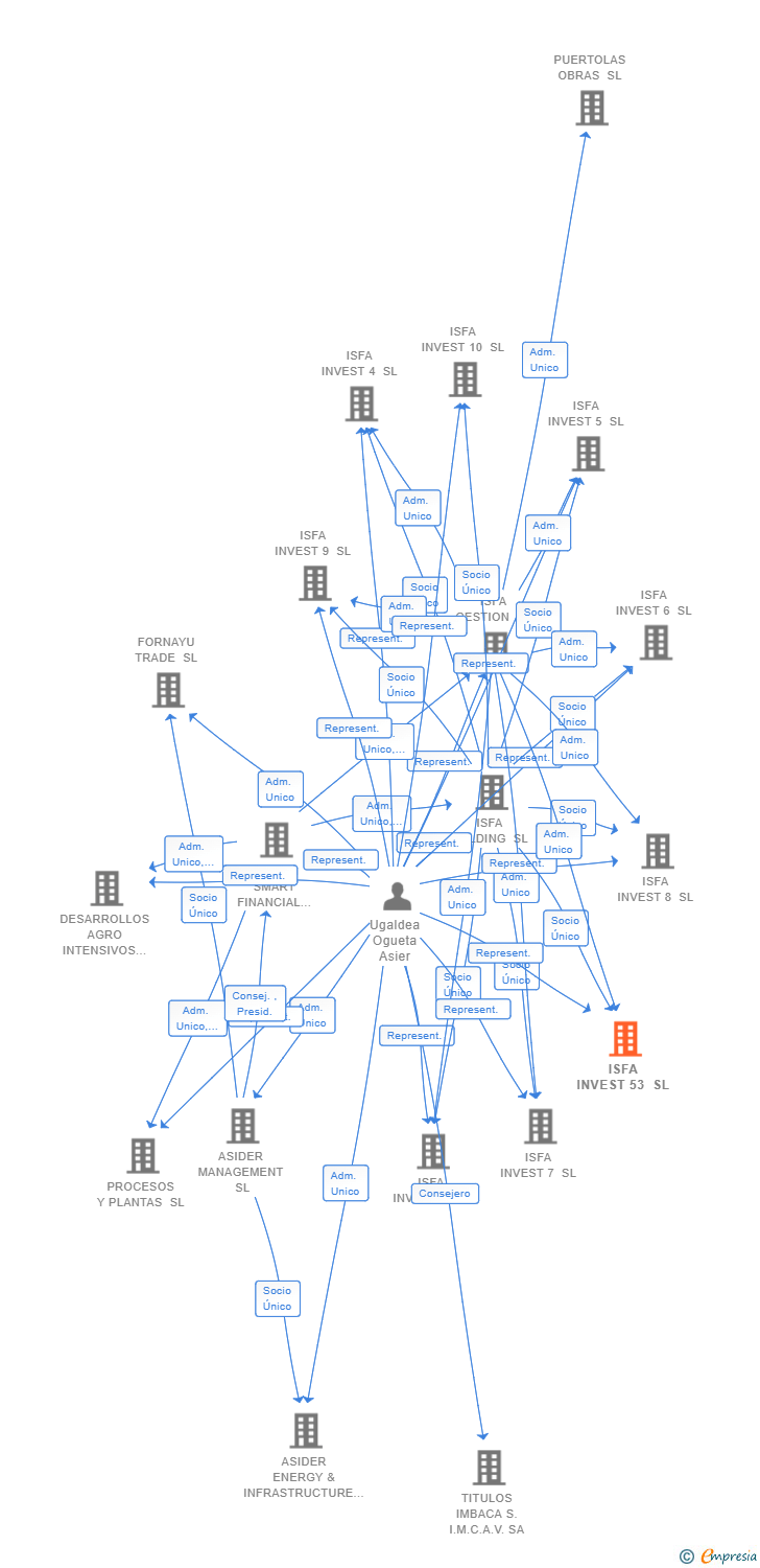 Vinculaciones societarias de ISFA INVEST 53 SL