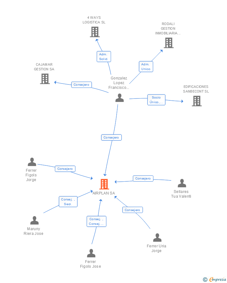 Vinculaciones societarias de AIRPLAN SA