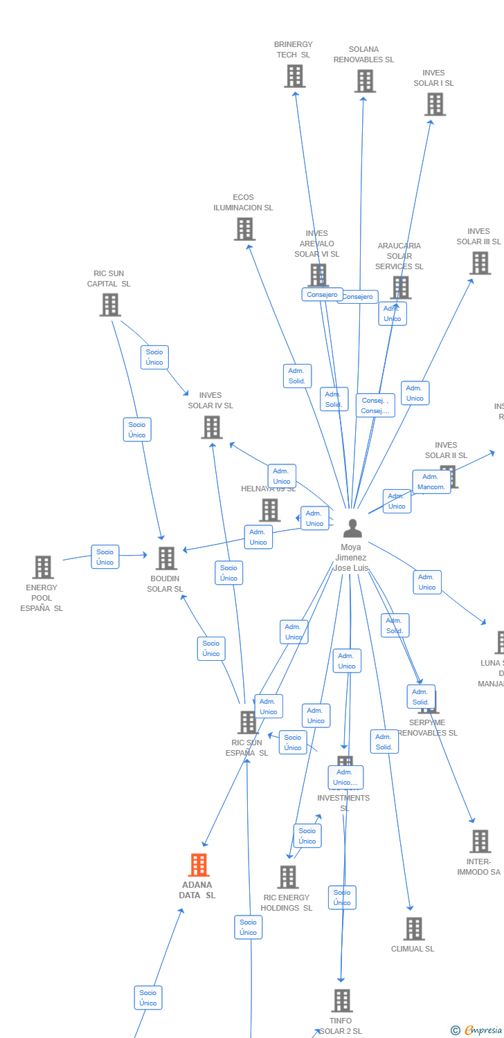 Vinculaciones societarias de ADANA DATA SL