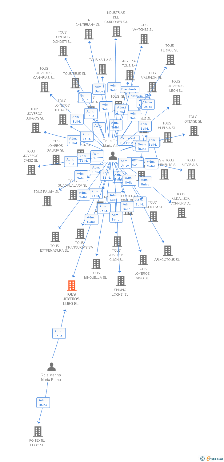 Vinculaciones societarias de TOUS JOYEROS LUGO SL