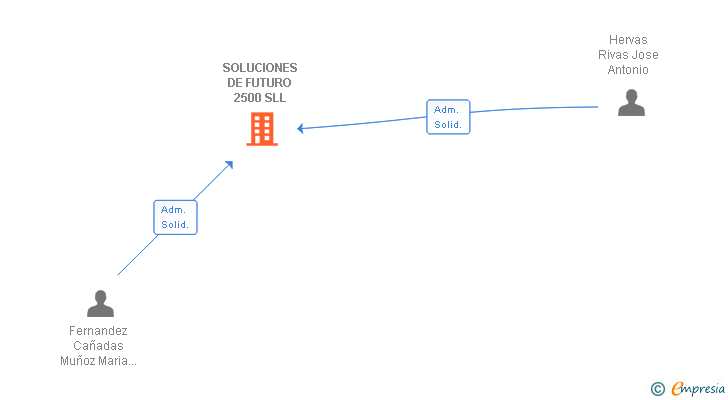Vinculaciones societarias de SOLUCIONES DE FUTURO 2500 SLL