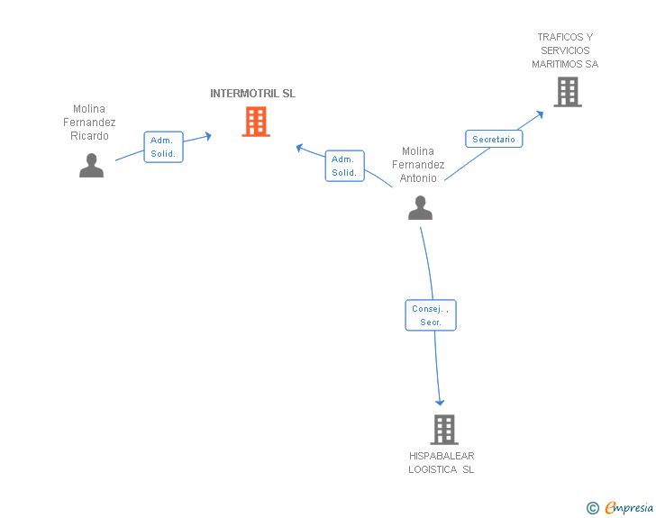 Vinculaciones societarias de INTERMOTRIL SL