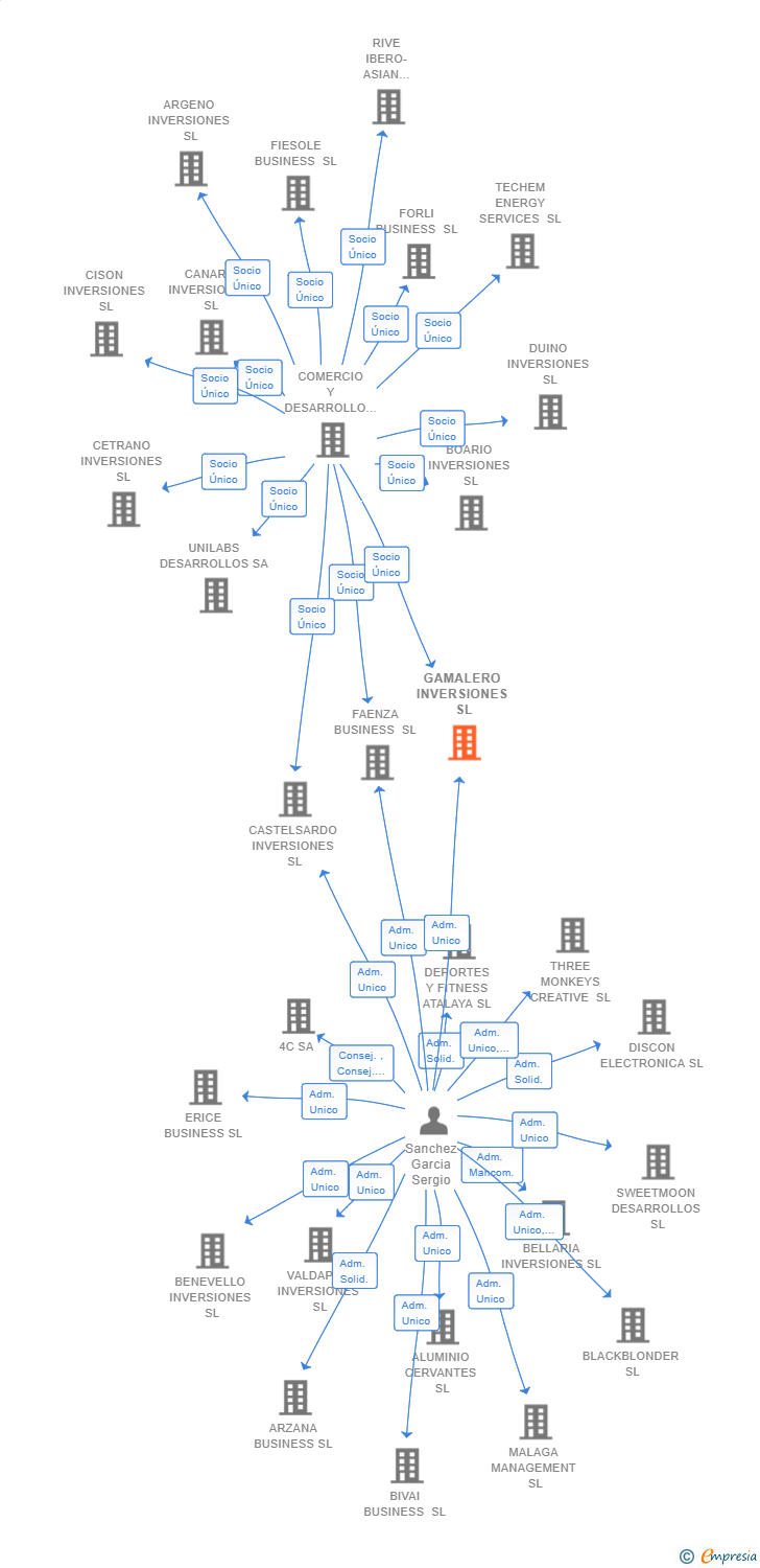 Vinculaciones societarias de GAMALERO INVERSIONES SL