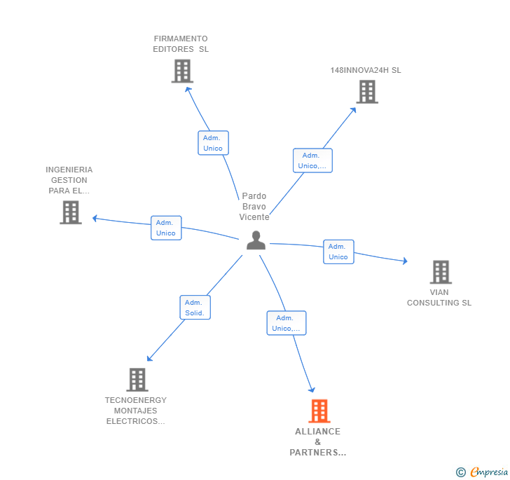 Vinculaciones societarias de ALLIANCE & PARTNERS STRATEGIC SL