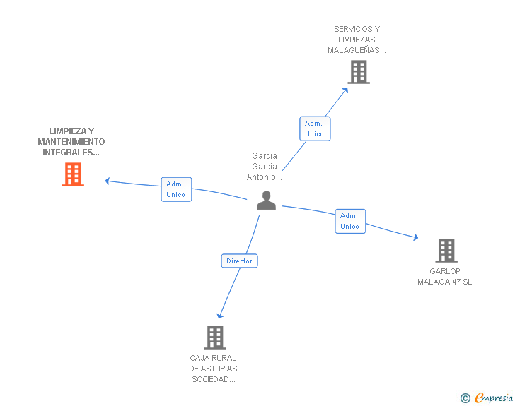 Vinculaciones societarias de LIMPIEZA Y MANTENIMIENTO INTEGRALES LIMPSUR SL