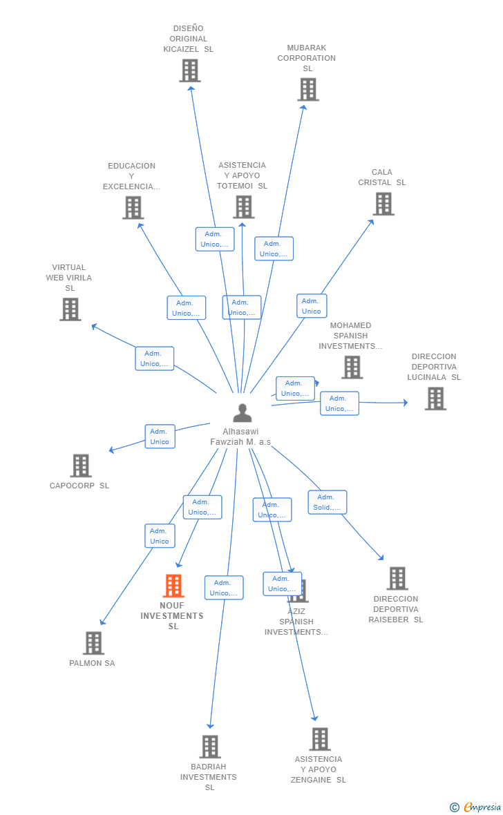 Vinculaciones societarias de NOUF INVESTMENTS SL (EXTINGUIDA)